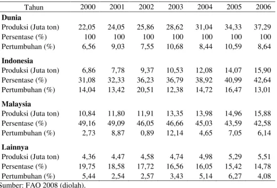 Tabel 1. Volume, Persentase, dan Pertumbuhan Produksi Minyak Sawit, 2000-2006 