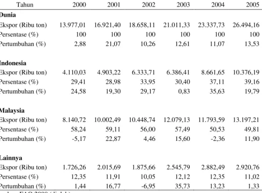 Tabel 2. Volume, Persentase, dan Pertumbuhan Ekspor Minyak Sawit, 2000-2005 