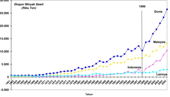 Gambar 3. Perkembangan Ekspor Minyak Sawit, 1961 ± 2005 