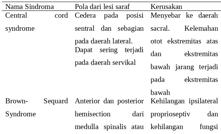 Tabel 20.3 Sindroma cedera medulla spinalis