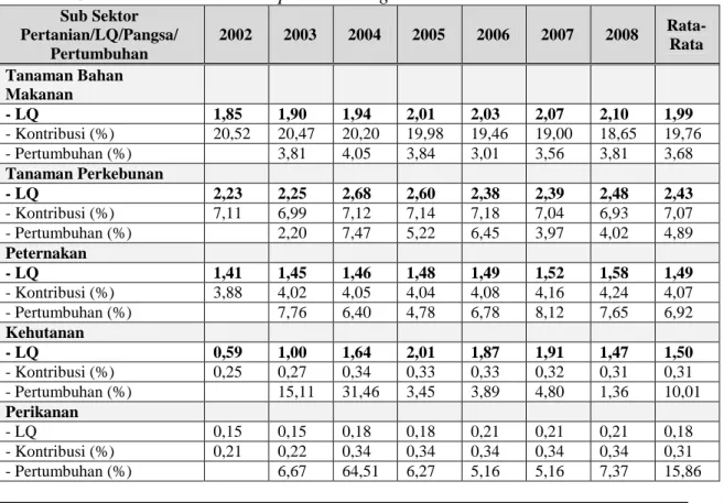 Tabel 3. Nilai Location Quotient, Kontribusi (Pangsa) dan Tingkat Pertumbuhan