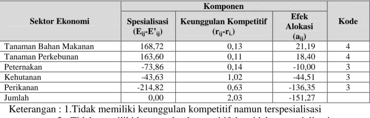 Tabel 4. Kemungkinan  Efek  Alokasi  Sektor  Pertanian  Kabupaten  Malang  Tahun 2002 - 2008 Sektor Ekonomi Komponen Kode Spesialisasi (E ij -E’ ij ) Keunggulan Kompetitif(rij-ri.) Efek Alokasi (a ij )