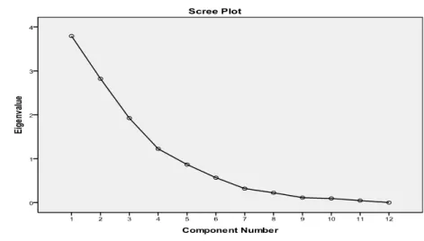 Gambar 7. Scree Plot Kelompok Variabel Pemasaran Hasil Produksi