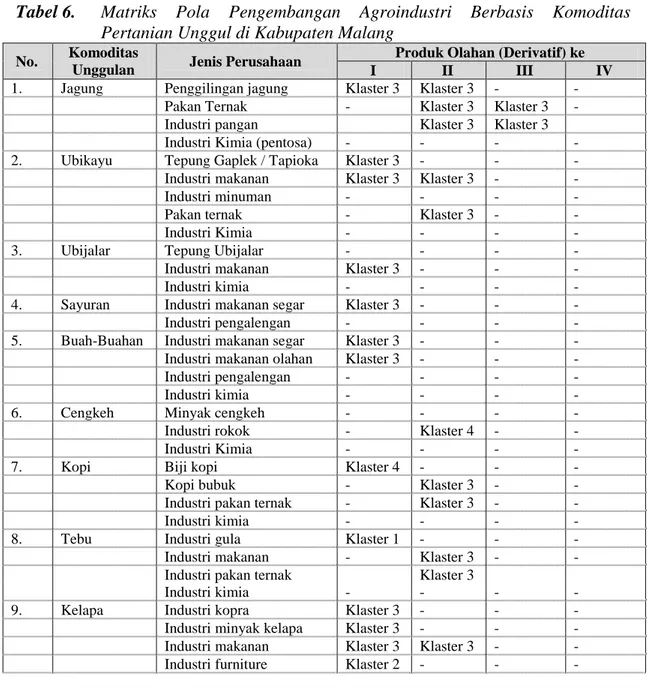 Tabel 6. Matriks  Pola  Pengembangan  Agroindustri  Berbasis  Komoditas Pertanian Unggul di Kabupaten Malang