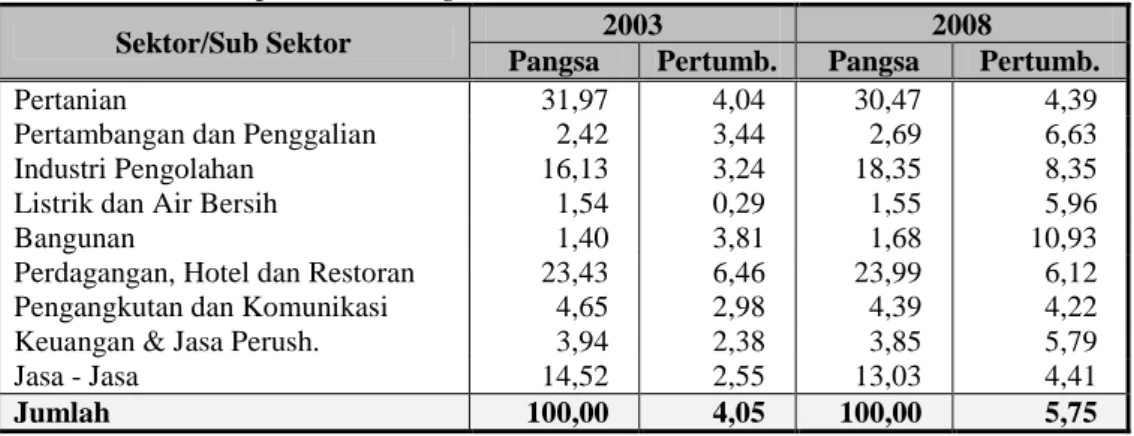 Tabel 1. Struktur  dan  Pertumbuhan  Ekonomi  Tahun  2003  dan  2008  di
