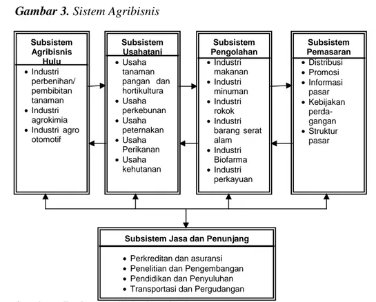 Gambar 3. Sistem Agribisnis