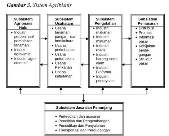 Gambar 3. Sistem Agribisnis