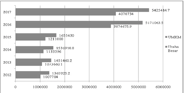Gambar 1.  Kontribusi umkm terhadap pdb indonesia (atas harga konstan 2000)  pada 2012-2017 (rp