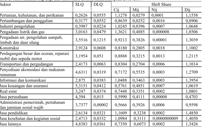Tabel 2. Hasil analisis slq, dlqn dan shift share di kota samarinda pada 2013-2017