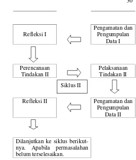 Gambar 3.1 Siklus pada kegiatan PTK (Suhardjono, dkk: 2008)