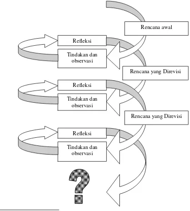 Gambar 3.1. Siklus PTK model Kemmis dan Mc. Taggrat 