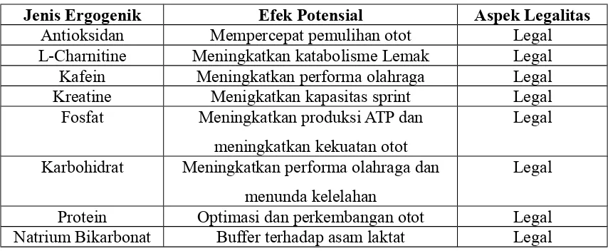 Tabel Jenis Ergogeni, Efek Potensial dan Aspek Legalitasnya