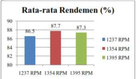 Gambar 11. Grafik Hasil Rendemen  Giling Beras Pecah Kulit 