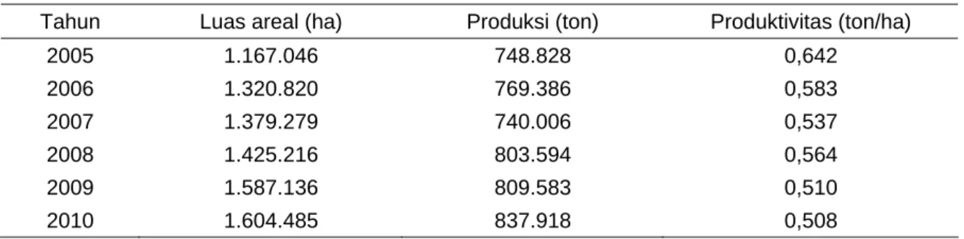 Tabel 1. Perkembangan luas areal pertanaman kakao, produksi, dan produktivitasnya, 2005–2010  Tahun  Luas areal (ha)  Produksi (ton)  Produktivitas (ton/ha) 