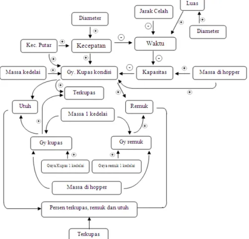 diagram  alir  pemrograman  untuk  simulasi  hasil  pemodelan.  Langkah  awal  dimulai  dengan  menentukan  input  data  sehingga  menghasilkan  data  baru
