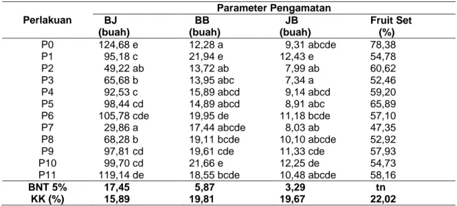 Tabel  1    Rerata  Jumlah  Bunga  Jantan  (buah),  Jumlah  Bunga  Betina  (buah),  Jumlah  Buah  per 