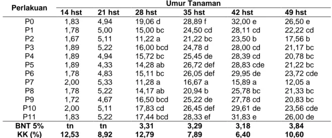 Tabel  2  Rerata  Jumlah  Daun  (helai)  akibat  Pemangkasan  Pucuk  (Batang  Utama  dan  atau 