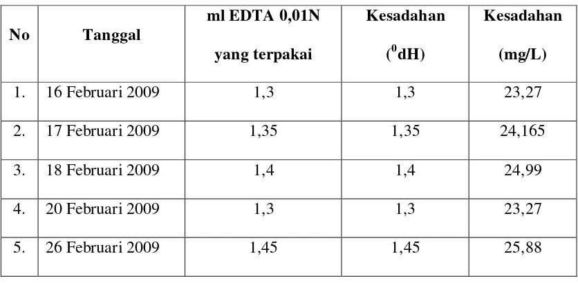 Tabel 1. Data Perhitungan untuk Menghitung Kesadahan Total Air 