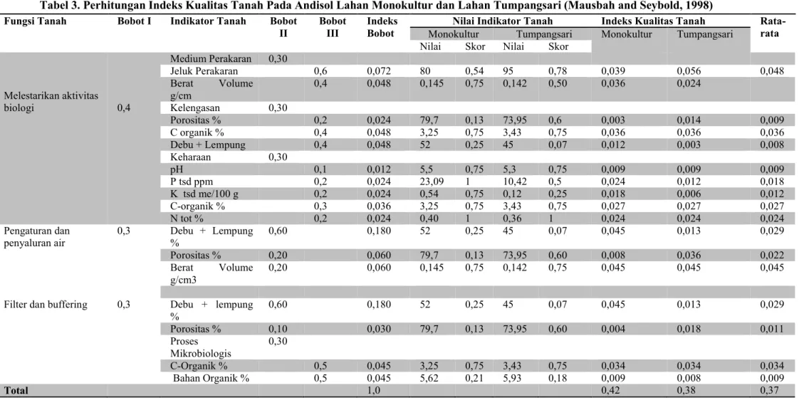 Tabel 3. Perhitungan Indeks Kualitas Tanah Pada Andisol Lahan Monokultur dan Lahan Tumpangsari (Mausbah and Seybold, 1998)  Fungsi Tanah  Bobot I  Indikator Tanah  Bobot 