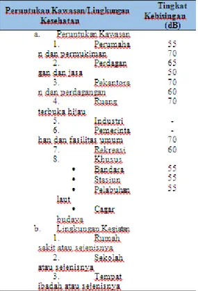 Tabel  1  Baku  Tingkat  Kebisingan  Berdasarkan  Keputusan  Menteri  Lingkungan  Hidup   Kep-48/MENLH/11/1996  (Sumber:  Kepmen  LH  Nomor 48 Tahun 1996) 