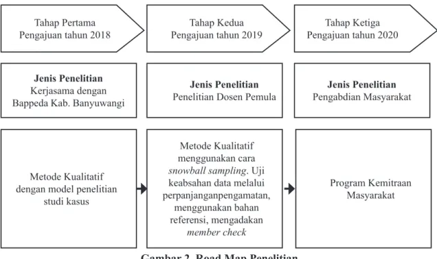 Gambar 2. Road Map Penelitian
