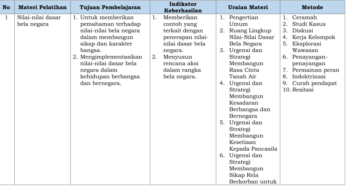Tabel 1. Desain Kurikulum Pendidikan dan Pelatihan Bela Negara 
