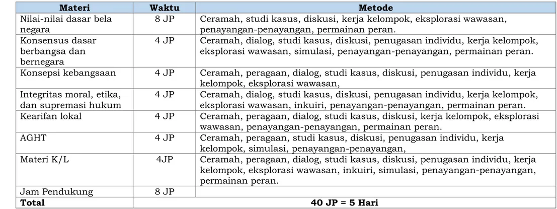 Tabel 2. Struktur Materi, Waktu dan Metode Pendidikan dan Pelatihan Bela Negara 