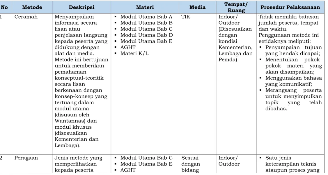 Tabel 3. Uraian Metode dan Prosedur Pelaksanaan Pendidikan dan Pelatihan Bela Negara 