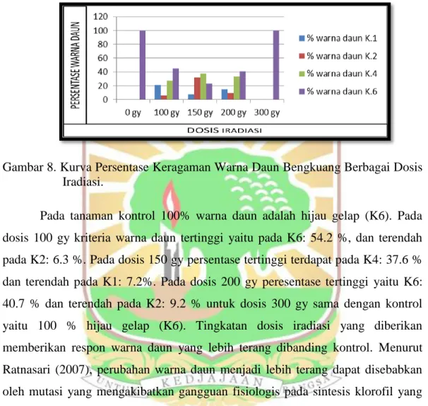 Gambar 8. Kurva Persentase Keragaman Warna Daun Bengkuang Berbagai Dosis  Iradiasi. 