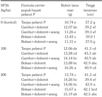 Tabel 5. Pengaruh formula carrier pupuk hayati pelarut P dan pemberian dolomit terhadap bobot kering dan tinggi tanaman kedelai