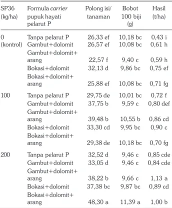 Tabel 8. Pengaruh formula carrier pupuk hayati pelarut P dan takaran SP36 terhadap jumlah polong isi, bobot 100 biji dan hasil kedelai