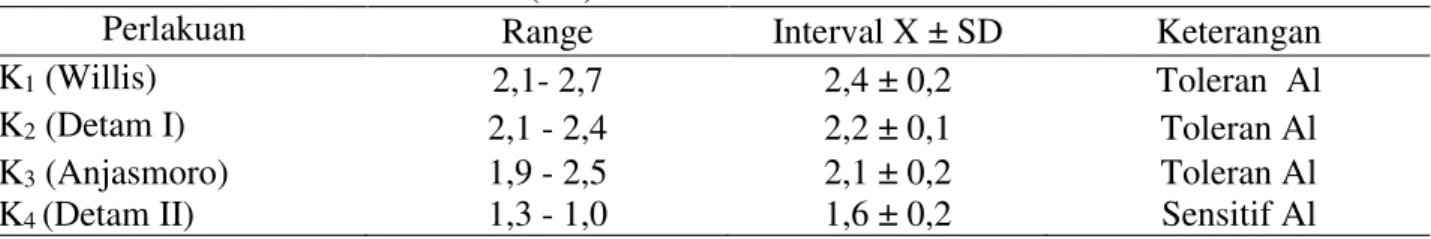 Tabel 1. Data interval dari nilai RRG (cm) 