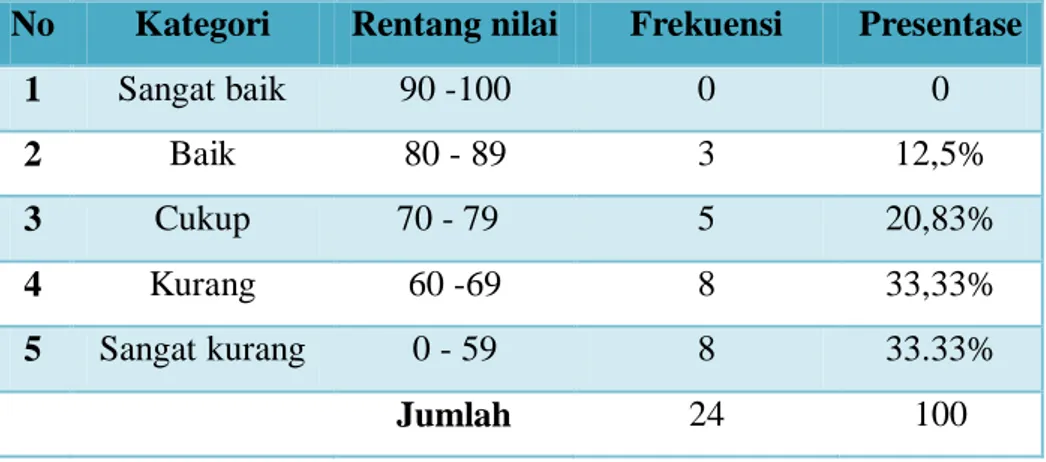 Tabel  4.1  Hasil  tes  keterampilan  berbicara  bahasa  Indonesia  prasiklus  