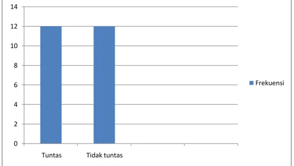 Grafik 4.1 Ketuntasan   hasil belajar bahasa indonesia kelas Va SDN   Mangasa,gowa  02468101214