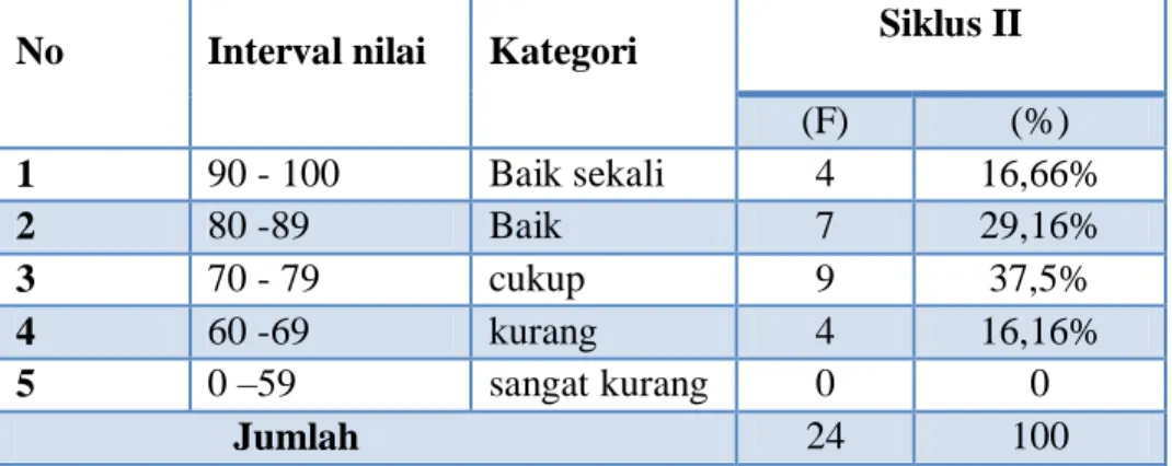 Tabel .4.6. distribusi kategori skor nilai hasil  tes tertulis  murid 