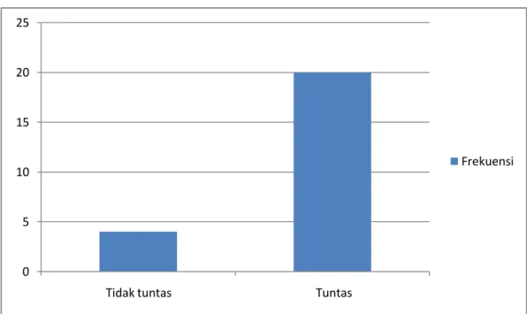 Grafik 4.2 ketuntasan   hasil belajar bahasa indonesia kelas V SDN Mangasa 