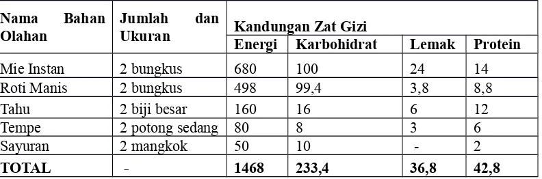 Tabel. Jumlah Intake Kalori Atlet Senam