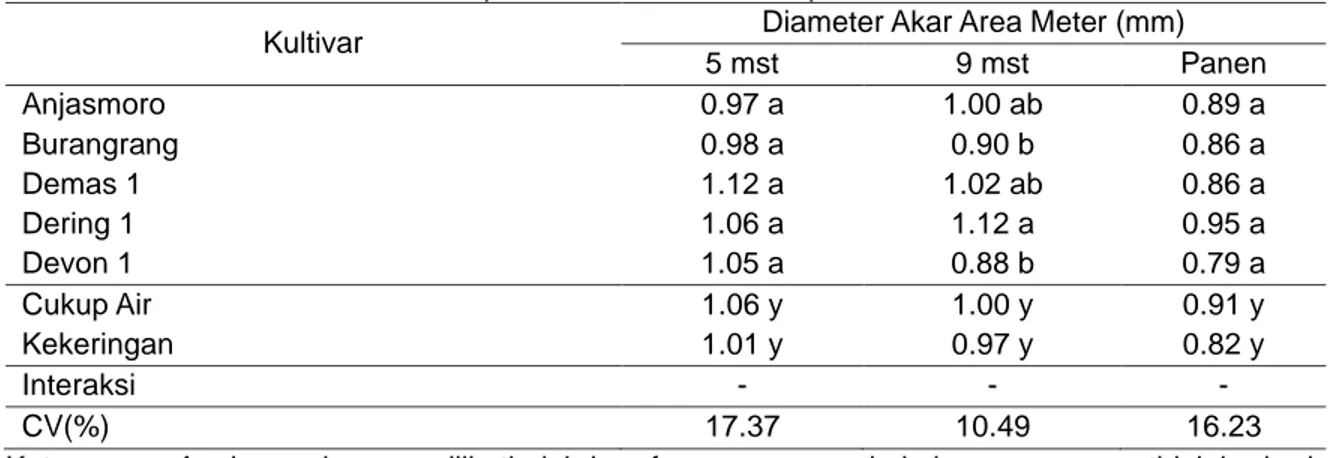 Tabel 11. Diameter akar area meter pada umur 5, 9 mst dan panen 