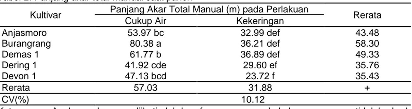 Tabel 2. Panjang akar total manual saat panen  