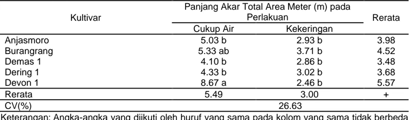 Tabel 3. Panjang akar total area meter pada 5 mst   Kultivar 