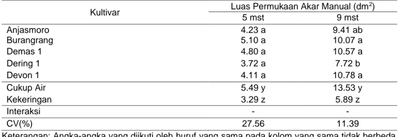 Tabel 5. Luas permukaan akar manual pada 5 dan 9 mst 