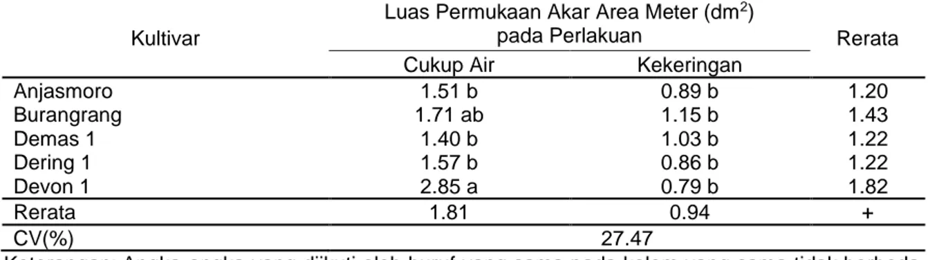 Tabel 7. Luas permukaan akar area meter pada 5 mst   Kultivar 