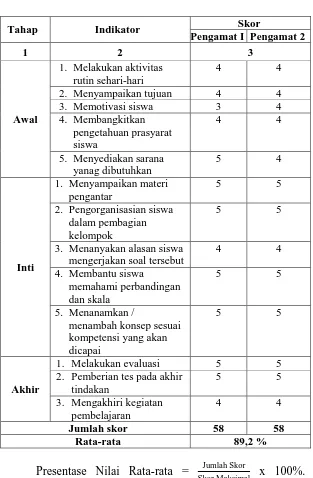 Tabel 4.2 Hasil Aktivitas Peneliti Siklus I 