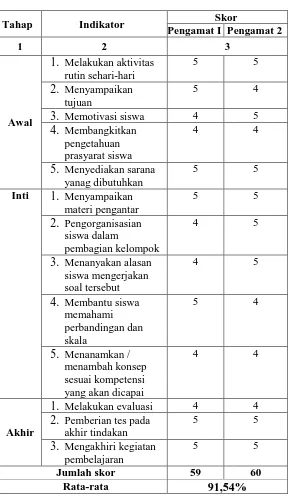Tabel 4.6 Hasil Aktivitas Peneliti Siklus II 