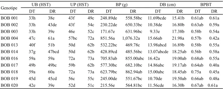 Tabel 3. Umur berbunga, umur panen, bobot panen, diameter bunga, dan rasio bobot panen/bobot total kubis bunga di dua  lokasi