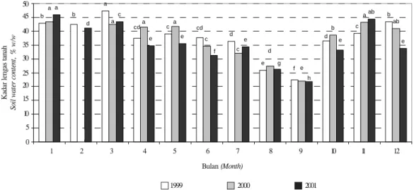 Gambar 4.  Fluktuasi lengas tanah permukaan rata-rata sepanjang tahun 1999, 2000 dan  2001 (Kolom serupa di bawah huruf yang sama tidak berbeda nyata menurut uji BNJ pada taraf 5%, 0 = data hilang).