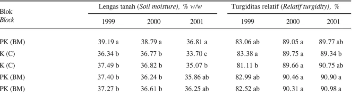 Tabel 3.  Rata-rata kadar lengas tanah dan turgiditas relatif daun kopi robusta pada blok perlakuan pupuk kandang yang berbeda