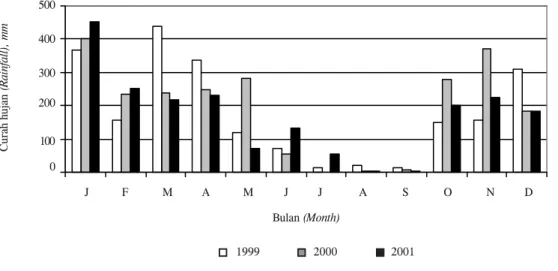 Gambar 1. Curah hujan bulanan sepanjang tahun 1999, 2000 dan 2001. Figure 1. Monthly rainfall through the years of 1999, 2000 and 2001.