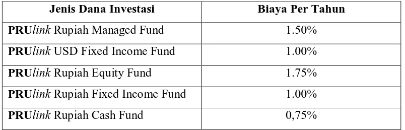 Tabel   3.1   Biaya Investasi pada dana-dana PRUlink Investor Account 