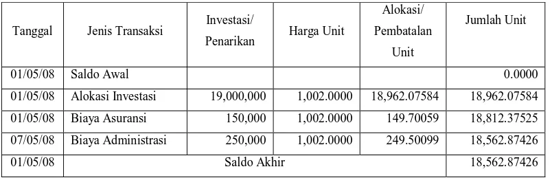 Tabel 3.4 Contoh Transaksi pada PRUlink Rupiah Managed Fund 